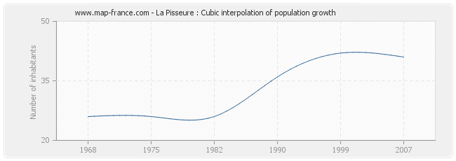 La Pisseure : Cubic interpolation of population growth